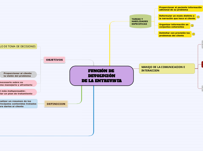 FUNCIÓN DE DEVOLUCIÓN DE LA ENTREVISTA - Mind Map